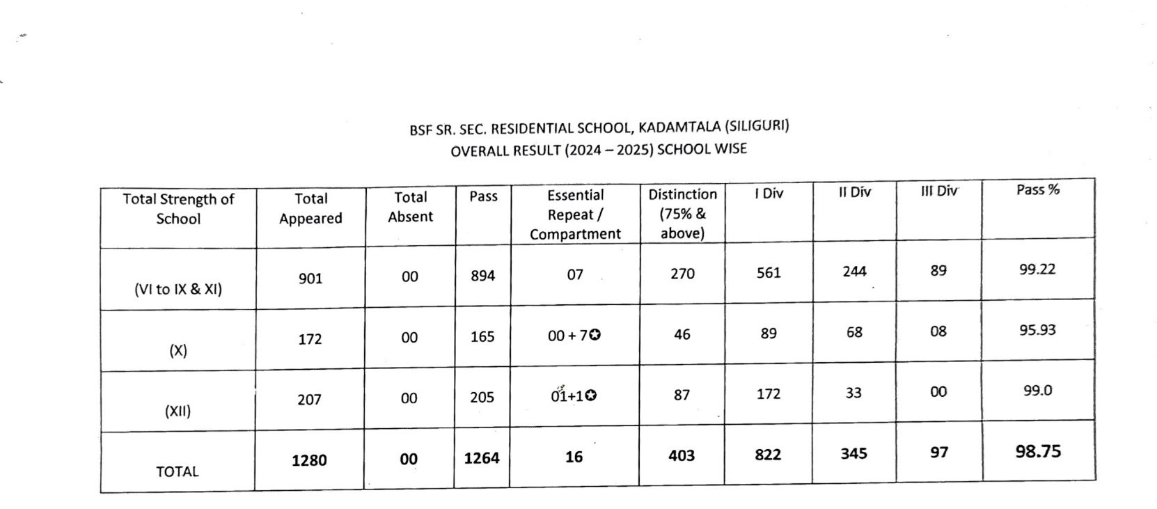 Result Summary